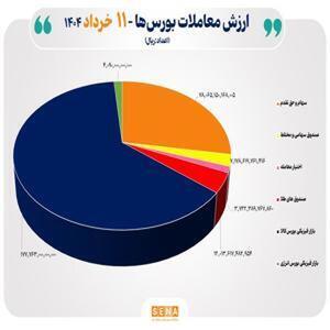 مبادلات ۲۸ هزار میلیارد تومانی در چهار بورس