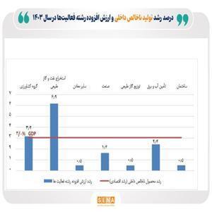 پیش‌بینی رشد اقتصادی ۳ درصدی با افزایش قیمت نفت در سال گذشته