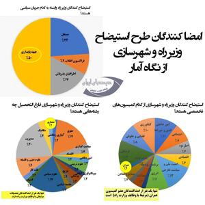 بررسی آماری گرایش سیاسی و تحصیلات استیضاح کنندگان وزیر راه/ ائتلاف جبهه پایداری و یاران بذرپاش