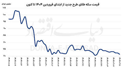 «سکه تمام» در کف دو هفته اخیر
