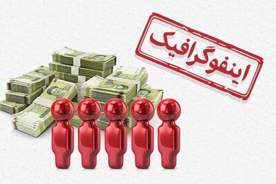 اینفوگرافیک/ حداقل حقوق برای حذف یارانه چقدر است؟
