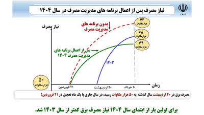 رکورد کم‌ سابقه در صنعت برق؛ رشد اوج مصرف برای نخستین‌بار منفی شد