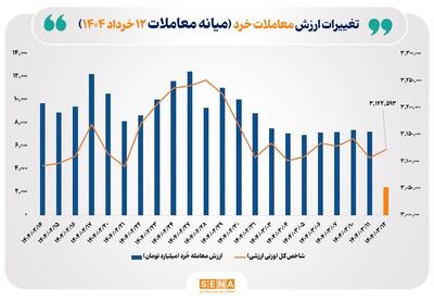 ارزش معاملات خُرد سهام تا نیمه معاملات امروز از مرز ۲.۴ همت عبور کرد