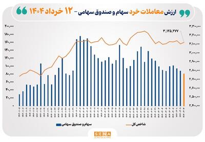 ارزش معاملات خرد سهام در پایان مبادلات امروز از ۸ همت عبور کرد