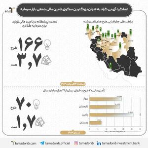 از سکوی آی‌ بی‌ کراد تا قله بازار سرمایه‌ گذاری جمعی؛ تمدن چگونه به بازیگر اول تبدیل شد؟