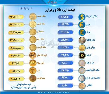 قیمت دلار امروز در بازار آزاد کمی افزایش داشت