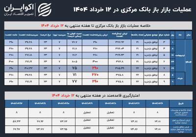 بانک مرکزی اعتبار بیشتری به بازار تزریق کرد