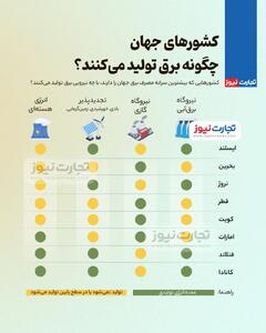اینفوگرافی/ روش‌های تولید برق در کشور‌های جهان | اقتصاد24
