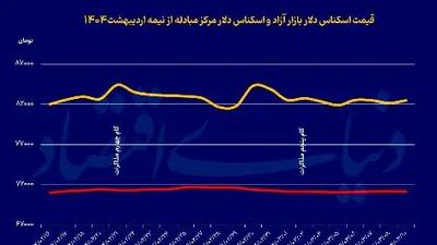 سقوط دلار به کمترین سطح یک‌ماهه؛ تحلیل و پیش‌بینی