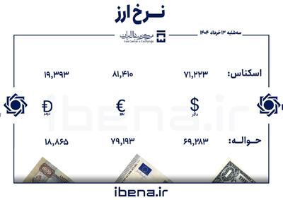 قیمت دلار و یورو در مرکز مبادله ایران؛ سه‌شنبه ۱۳ خرداد