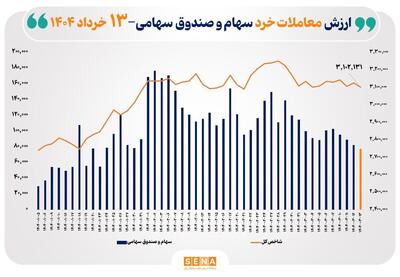 ارزش معاملات خرد سهام در پایان مبادلات امروز به ۸ همت رسید