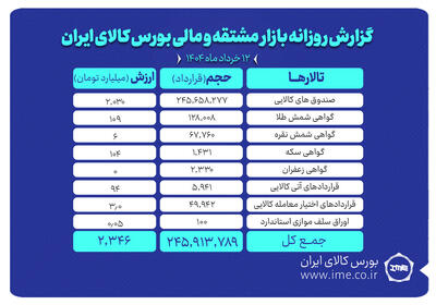 ارزش معاملات بازار مشتقه و مالی بورس کالا به ۲.۳ همت رسید