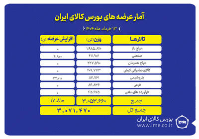عرضه ۳ میلیون تن محصول در بورس کالا