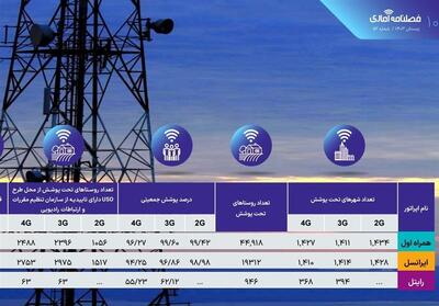 مقایسه 3 اپراتور همراه در پوشش شهرها و روستاهای ایران - تسنیم
