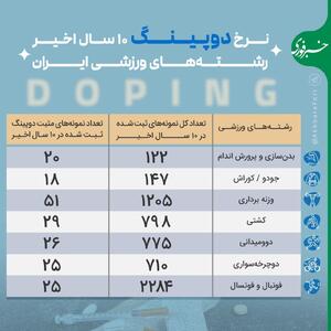 اینفوگرافی/ نرخ دوپینگ ۱۰ سال اخیر رشته‌های ورزشی ایران | اقتصاد24