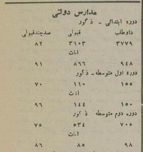 آمار شگفت‌انگیز از رقابت مدارس دولتی و غیردولتی ۹۰سال پیش!