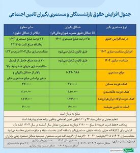 خبر مهم برای همه بازنشستگان | واریزی 2 میلیونی متناسب سازی به حقوق بازنشستگان فرهنگی
