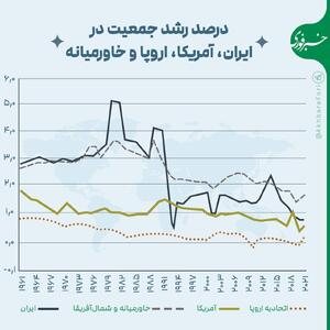 اینفوگرافی/ درصد رشد جمعیت در ایران، اروپا، آمریکا و خاورمیانه | اقتصاد24