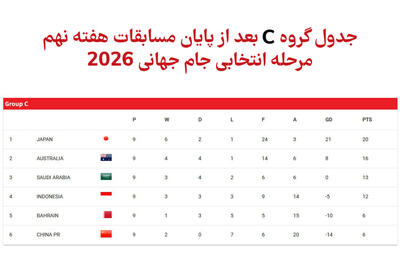 جدول گروه C پس از پایان مسابقات هفته نهم مرحله انتخابی جام جهانی 2026