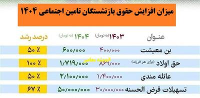 شوک به بازنشستگان: افزایش چشمگیر حقوق در این ماه! / مبلغ جدید حقوق چقدر است؟ / چه کسانی مشمول این افزایش می‌شوند؟
