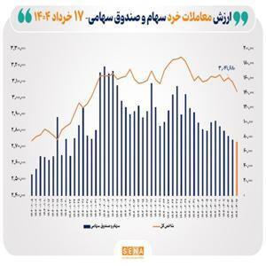 رکورد جدید ارزش معاملات خرد سهام در پایان روز معاملاتی امروز