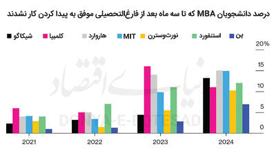 فارغ‏‏‌التحصیل‏‏‌های MBA در پیدا کردن کار به مشکل برخورده‏‏‌اند