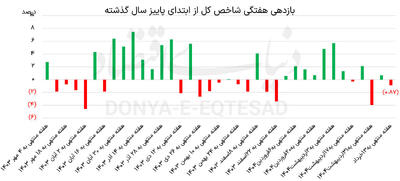 خروج بورس از محدوده امن؟