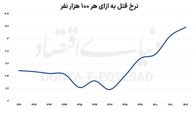 تراژدی‌های «حکمرانی بد»