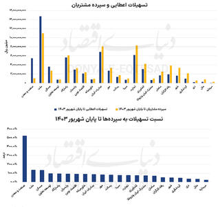 خط مرزی  وام دهی بانک‌ها