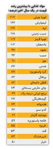 اینفوگرافی/ مواد غذایی با بیشترین رشد قیمت در یکسال اخیر | اقتصاد24
