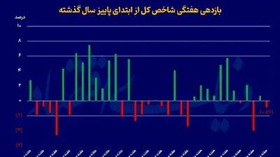 خروج بورس از محدوده امن؛ فرصت‌ها و تهدیدهای پیش روی سرمایه‌گذاران