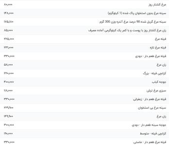 قیمت گوشت مرغ، امروز ۱۷ خرداد ۱۴۰۴