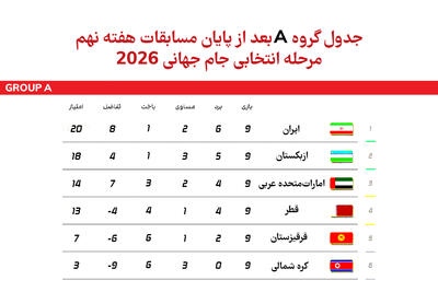 جدول گروه A انتخابی جام جهانی 2026 آسیا بعد از هفته نهم | صدرنشینی ایران