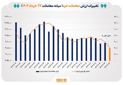 ارزش معاملات خُرد سهام تا نیمه معاملات امروز از مرز ۴ همت عبور کرد
