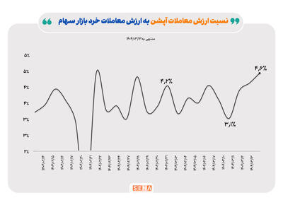 کارنامه معاملات بازار آپشن‌ در دومین هفته خرداد