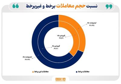 رشد مبادلات آنلاین سهام در اردیبهشت ماه
