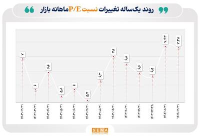 سیگنال مثبت مولفه‌های بنیادین به سرمایه‌گذاران در بازار سهام/ نسبت قیمت به درآمد ۷ صنعت بورس در محدوده‌ای پایین‌تر از میانگین بازار قرار گرفت/ نسبت قیمت به درآمد بازار سهام (P/E) در پایان اردیبهشت به ۷.۳ مرتبه رسید
