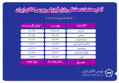 معامله ۳ میلیون و ۹۵ هزار تن محصول در بورس کالا