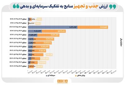 انتشار دومین کارنامه بازار سرمایه در تامین مالی/ در اردیبهشت امسال ۸۲ همت منابع سرمایه‌ای و بدهی جذب و تجهیز شد
