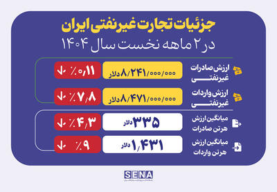 کارنامه تجارت غیر نفتی دو ماه نخست سال