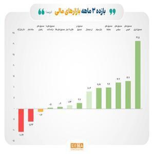 بازده بورس در صدر رقابت/ رشد مثبت ۳ ماهه در میان زیان‌های سکه و دلار