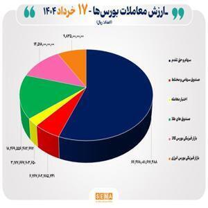 مبادله ۱۲ هزار میلیارد تومانی اوراق بهادار و کالا در ۴ بورس کشور