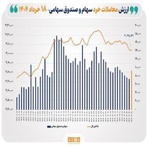 ارزش معاملات خرد سهام از ۹ همت گذشت