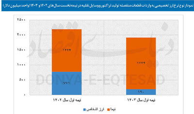 نویز ارزی در تجارت