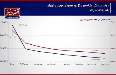 پیش بینی بورس امروز 18 خرداد 1404/ حرکت بورس تهران با سیل نزولی شاخص‌سازان! + نمودار