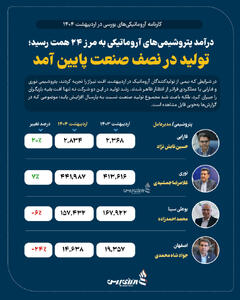 درآمد صنعت آروماتیک به مرز ۲۴ همت رسید؛ تولید در نصف صنعت پایین آمد +اینفوگرافیک