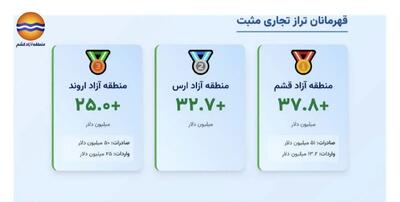اعلام قهرمانی منطقه آزاد قشم توسط دبیرخانه شورای عالی مناطق آزاد ایران