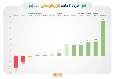 پیشتازی بازده بورس در برابر بازارهای رقیب/ میانگین بازده ۳ ماهه ۸ ابزار سرمایه‌گذاری بورس، هم‌زمان با زیان‌ده شدن بازارهای سکه و دلار، مثبت شد