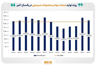 رشد تولید صنعت مواد و محصولات شیمیایی 