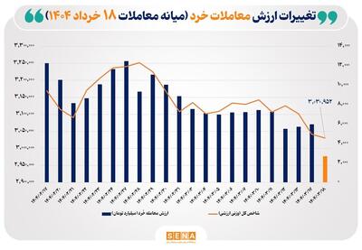 ارزش معاملات خُرد سهام تا نیمه معاملات امروز به مرز ۳ همت نزدیک شد
